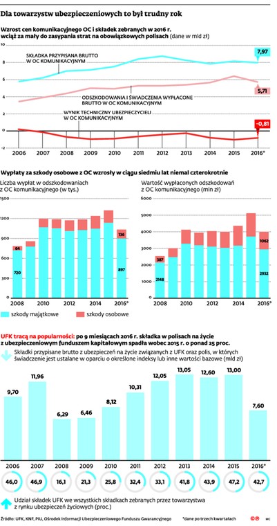 Dla towarzystw ubezpieczeniowych to był trudny rok