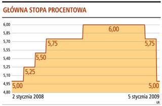 Tańsze kredyty za kilka miesięcy