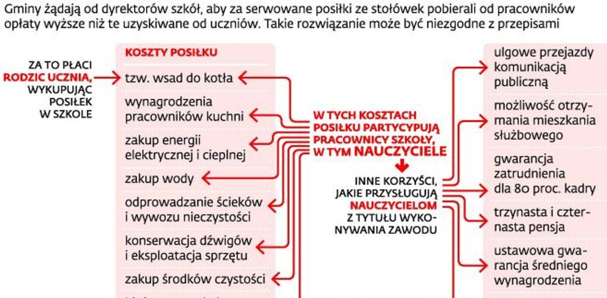 Stołówki w szkołach dla uczniów i nauczycieli