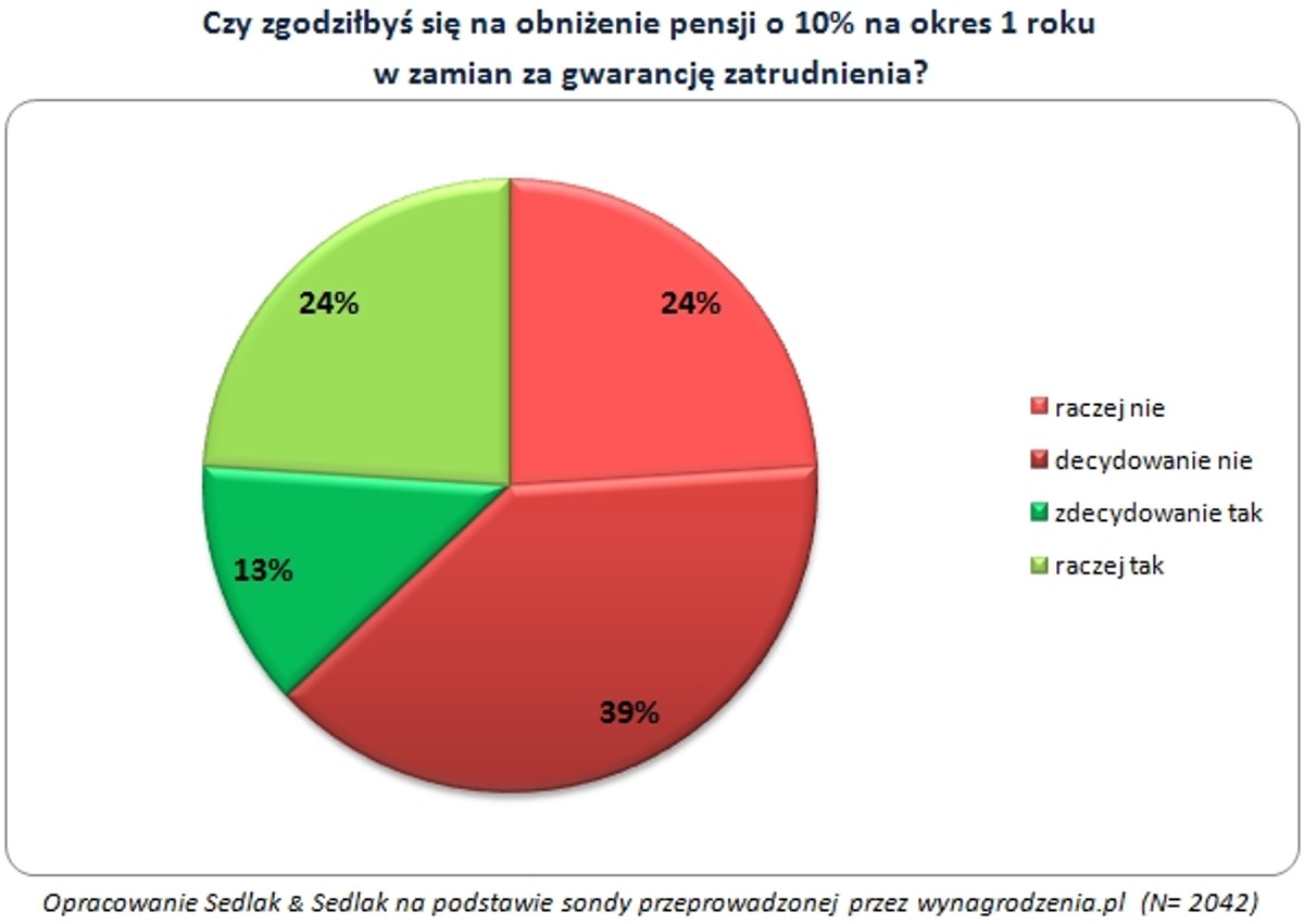 Niższa pensja w zamian za gwarancję zatrudnienia