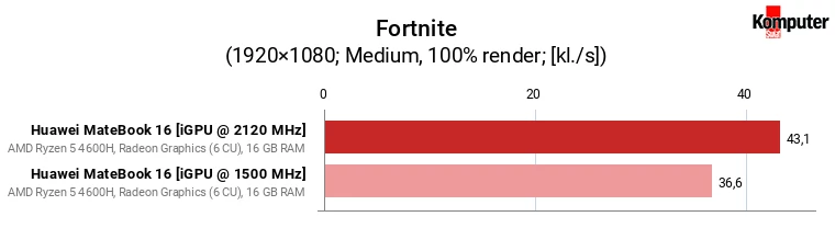 Huawei MateBook D 16 – Fortnite (medium)