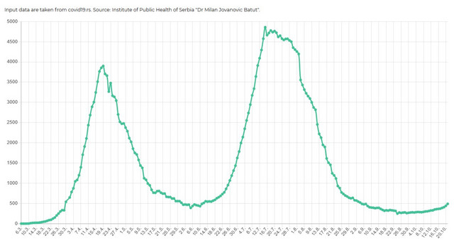 Graphs of people in hospital treatment by days