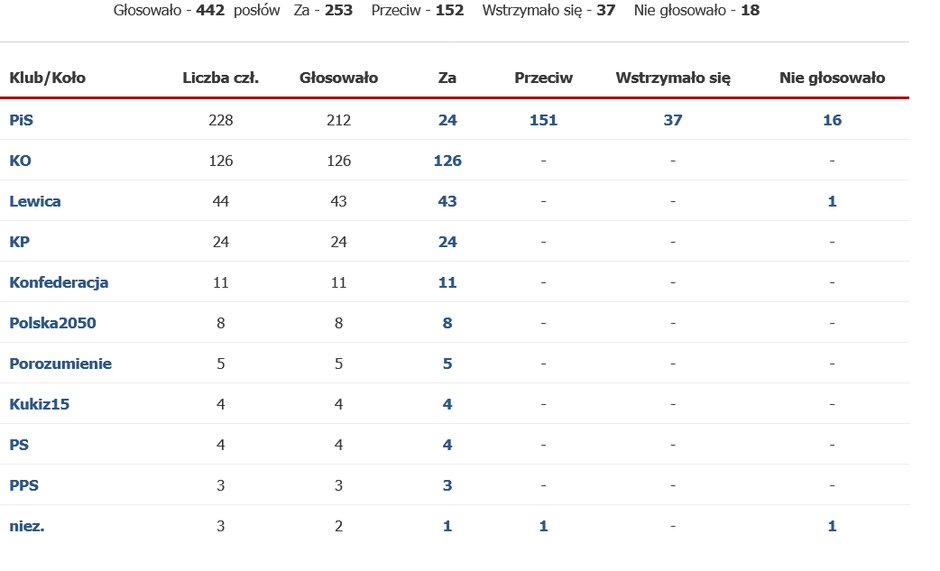 Lex Kaczyński. Wyniki głosowania w Sejmie