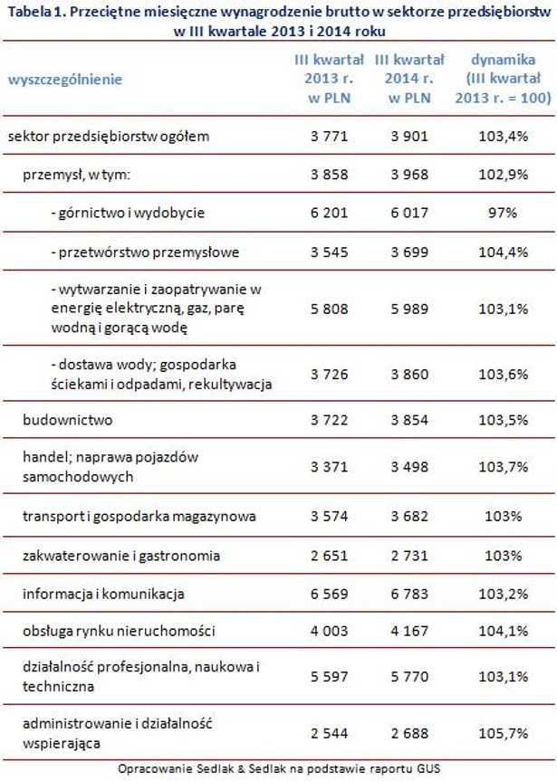 Wynagrodzenia w przedsiębiorstwach