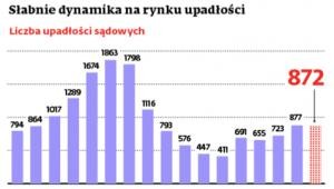 Słabnie dynamika na rynku upadłości