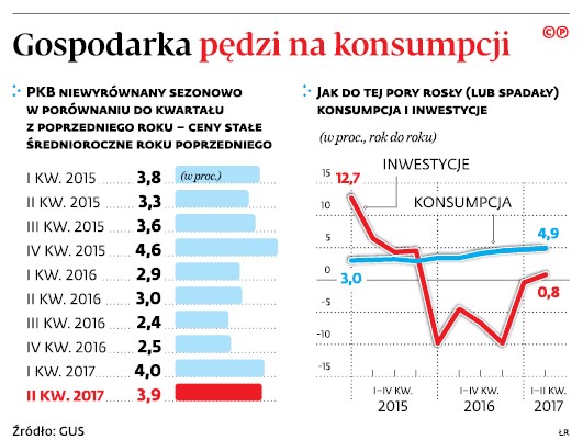Gospodarka pędzi na konsumpcji