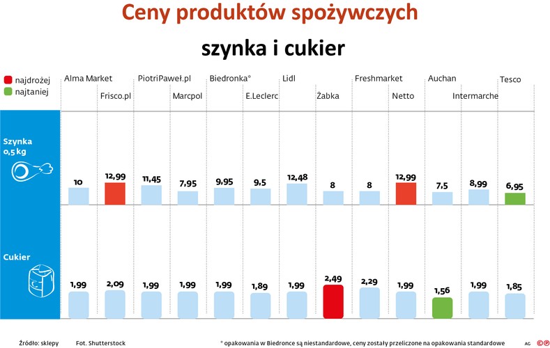 To dowodzi, że sieci te, które z roku na rok tracą udział w rynku detalicznym, postanowiły zrealizować swój plan polegający na odzyskaniu utraconej na rzecz dyskontów pozycji.