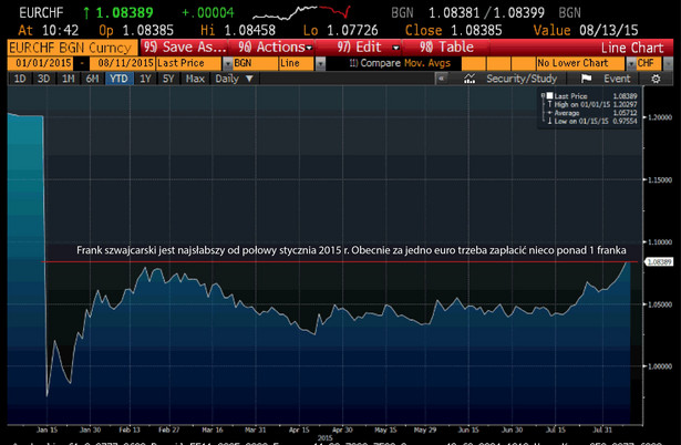 Frank szwajcarski jest najsłabszy od połowy stycznia 2015 r.