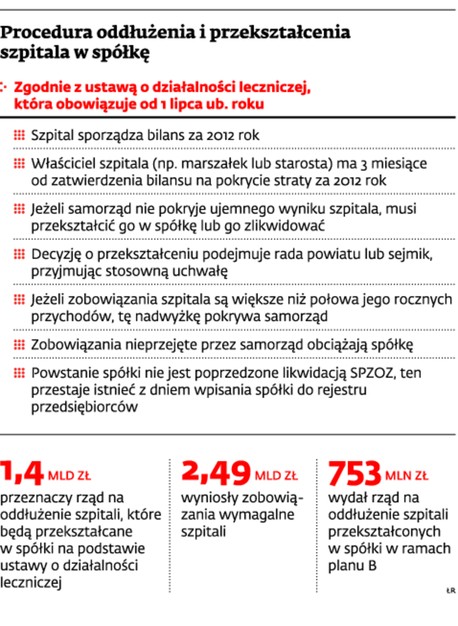 Procedura oddłużenia i przekształcenia szpitala w spółkę