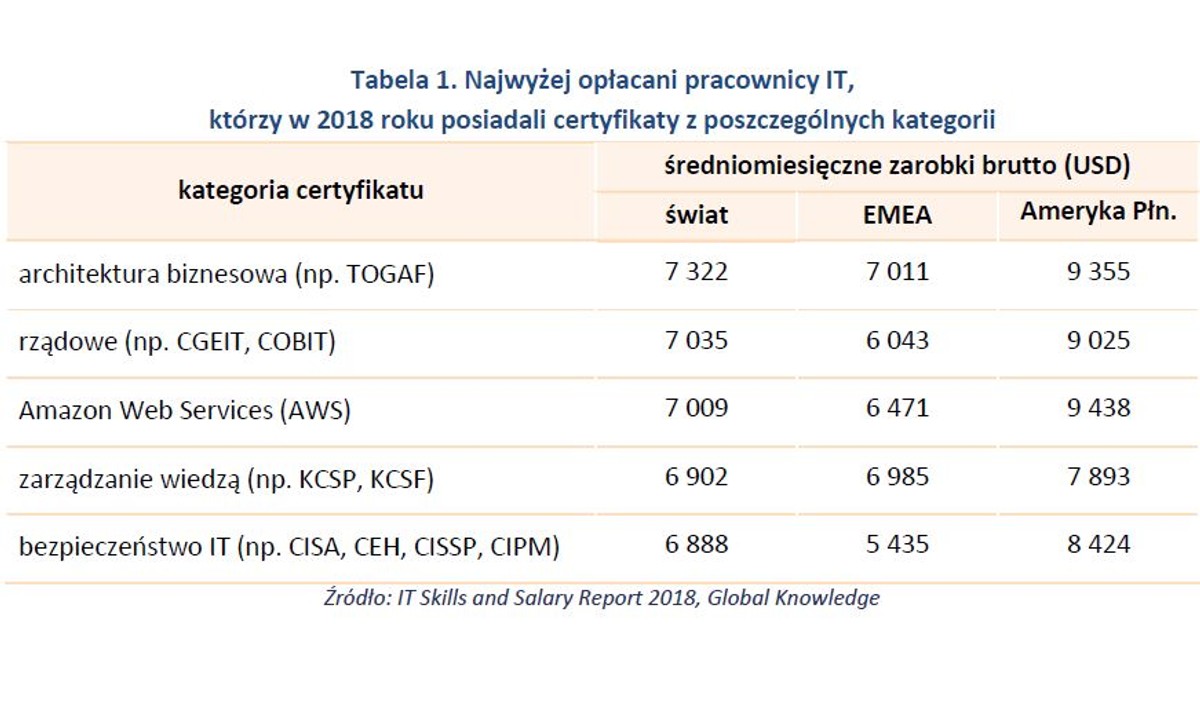 Najwyżej opłacani pracownicy IT z certyfikatami w kategoriach