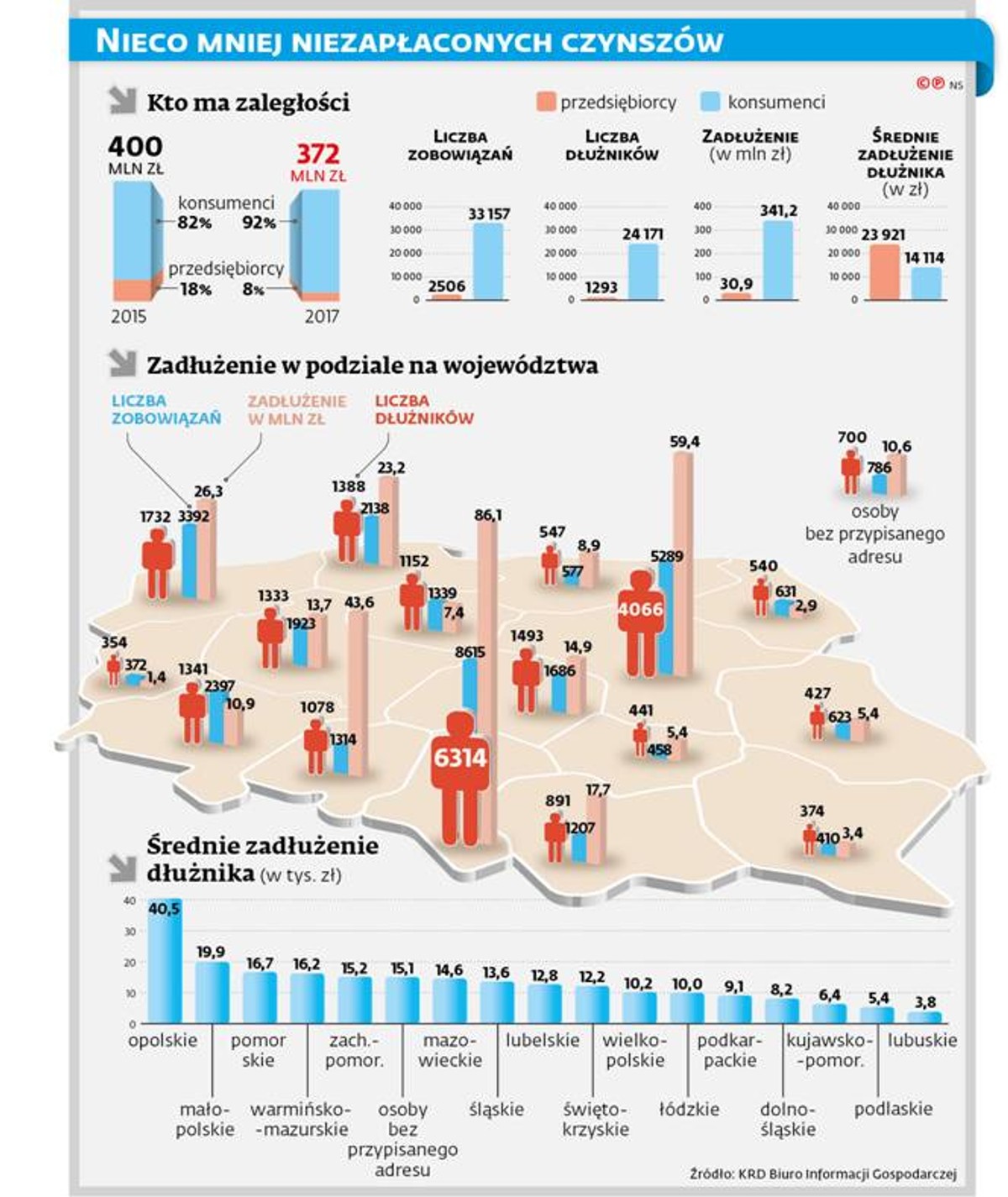 NIECO MNIEJ NIEZAPŁACONYCH CZYNSZÓW