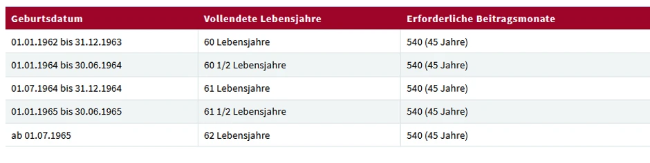 Granica za prevremenu penziju za muškarce smanjuje se i do 4 godine
