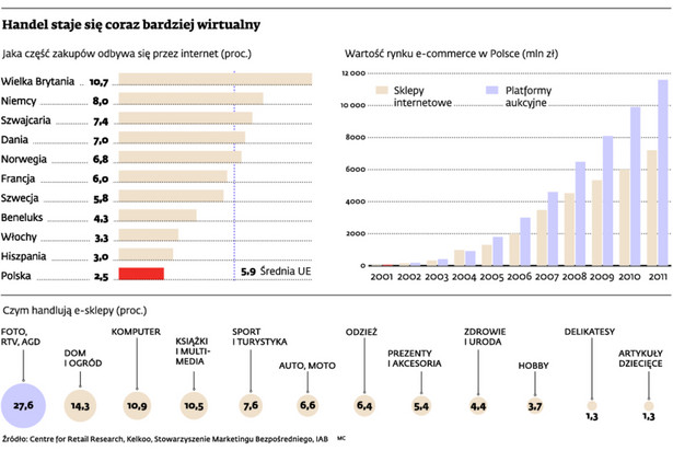 Handel staje się coraz bardziej wirtualny
