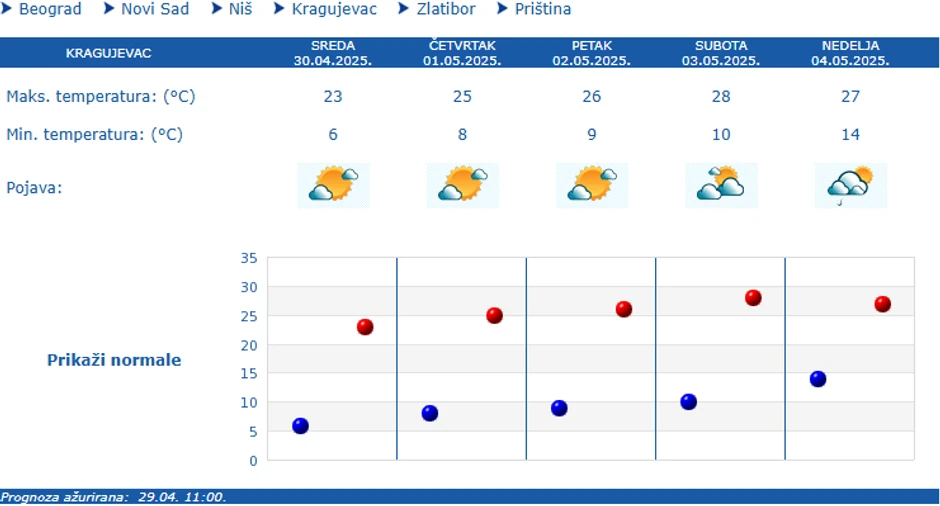 Vreme u Kragujevcu narednih 5 dana