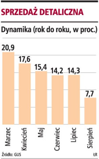 Niższa dynamika sprzedaży detalicznej, PKB może spaść poniżej 5 proc.