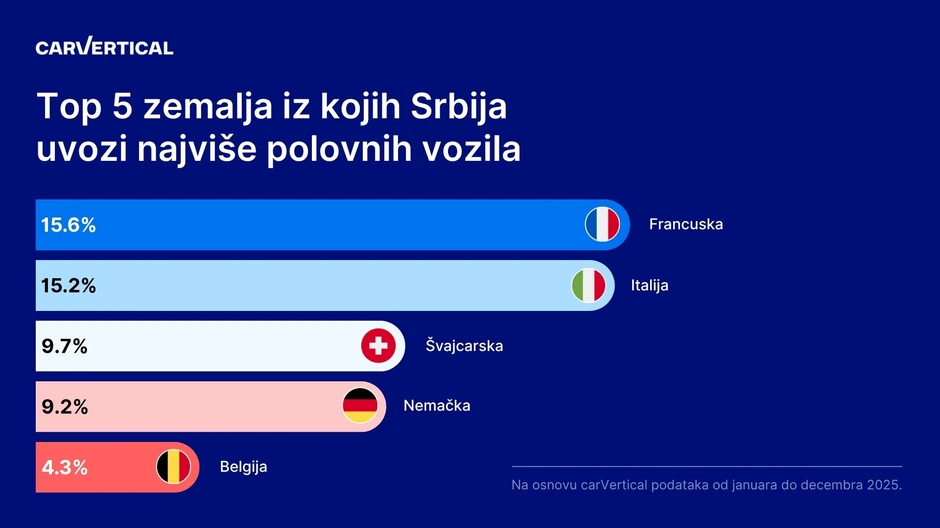 Top 5 zemalja iz kojih Srbija uvozi najviše polovnih vozila