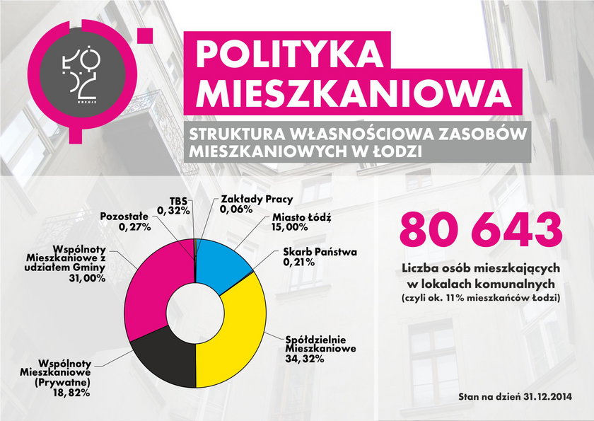 Urzędnicy chcą zmienić politykę mieszkaniową miasta