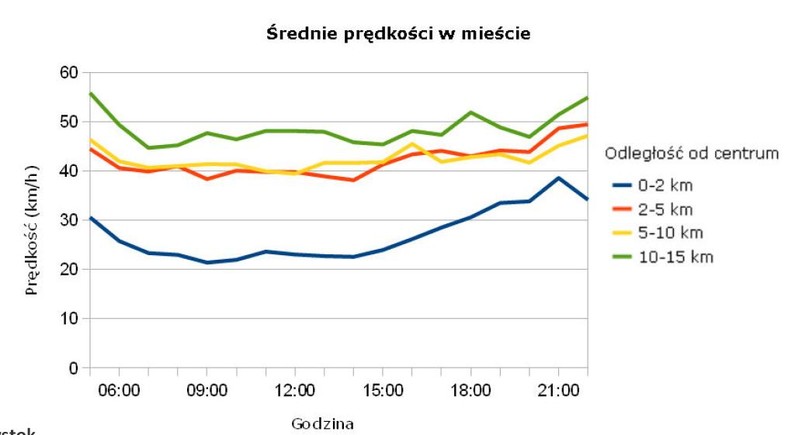 Średnia prędkość w mieście - Gdańsk - źródło: korkowo.pl