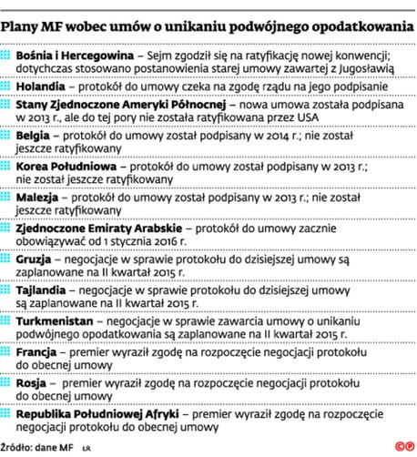 Plany MF wobec umów o unikaniu podwójnego opodatkowania