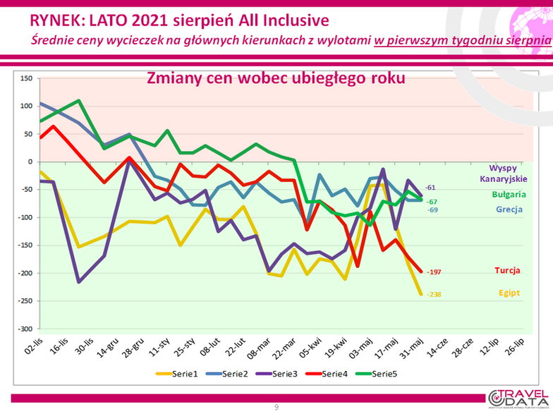 Wykres zmiany cen wobec ubiegłego roku