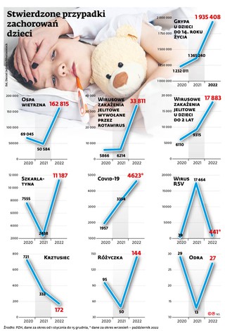 Stwierdzone przypadki zachorowań dzieci