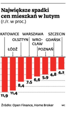 Największe spadki cen mieszkań w lutym