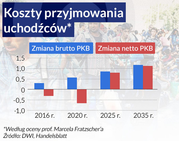 Koszty przyjmowania uchodźców (infografika Dariusz Gąszczyk)