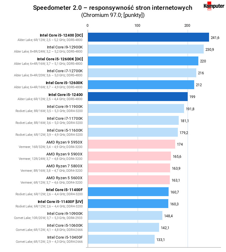 Intel Core i5-12400 [OC] – Speedometer 2.0 – responsywność stron internetowych