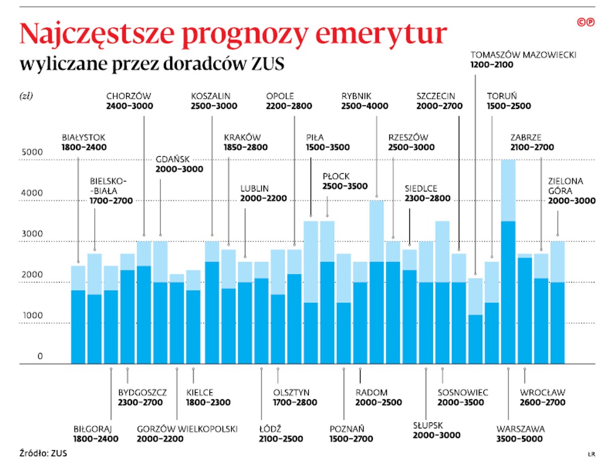 Najczęstsze prognozy emerytur wyliczane przez doradców ZUS
