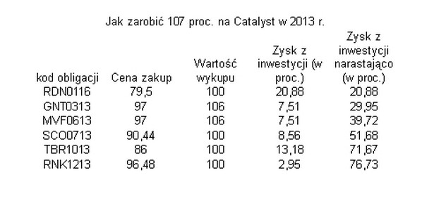 Jak zarobić 107 proc. na Catalyst w 2013 roku?