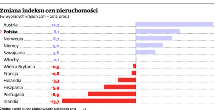 Zmiana indeksu cen nieruchomości