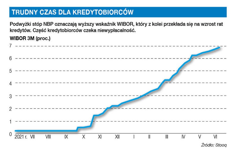 Trudny czas dla kredytobiorców