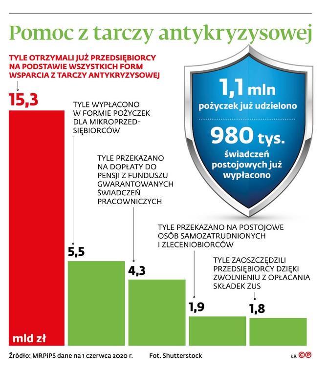 Pomoc z tarczy antykryzysowej