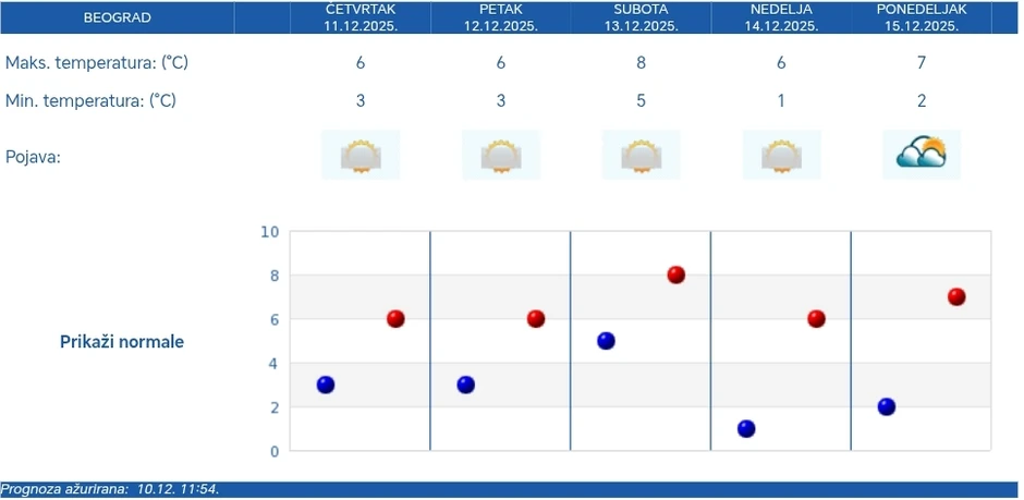 RHMZ vremenska prognoza za Beograd