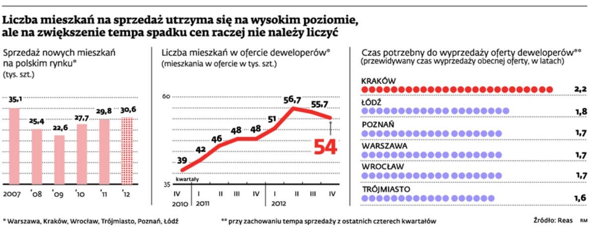 Liczba mieszkań na sprzedaż utrzyma się na wysokim poziomie, ale na zwiększenie tempa spadku cen raczej nie należy liczyć