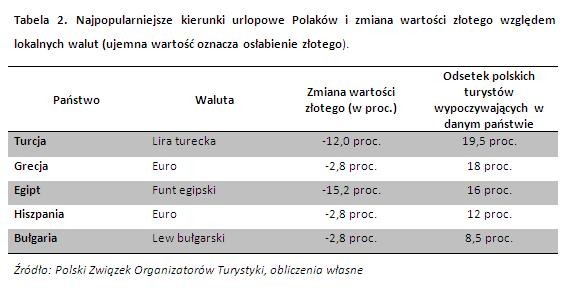 Najpopularniejsze kierunki urlopowe Polaków i zmiana wartości złotego względem lokalnych walut (ujemna wartość oznacza osłabienie złotego).