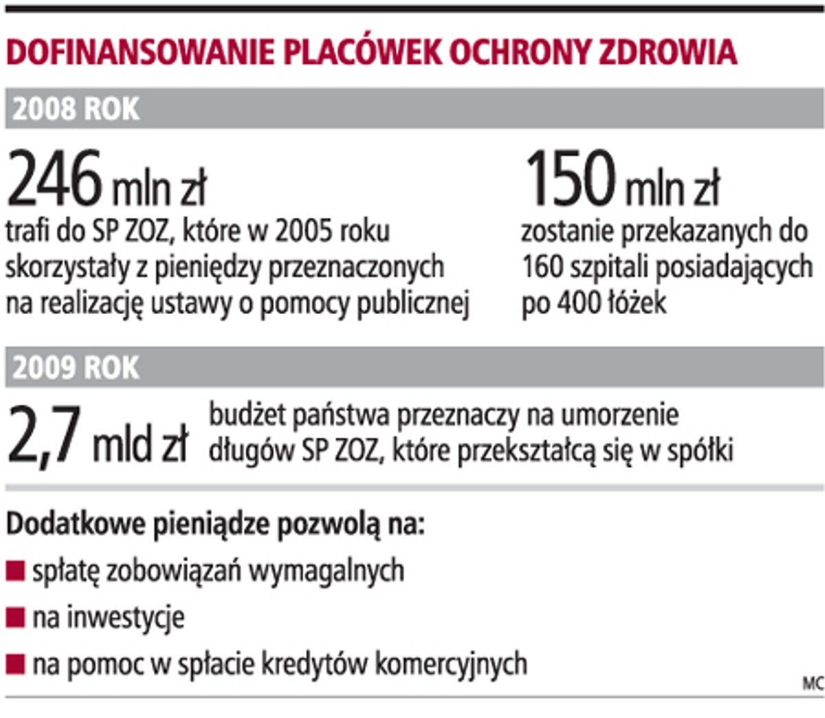 Dofinansowanie placówek służby zdrowia