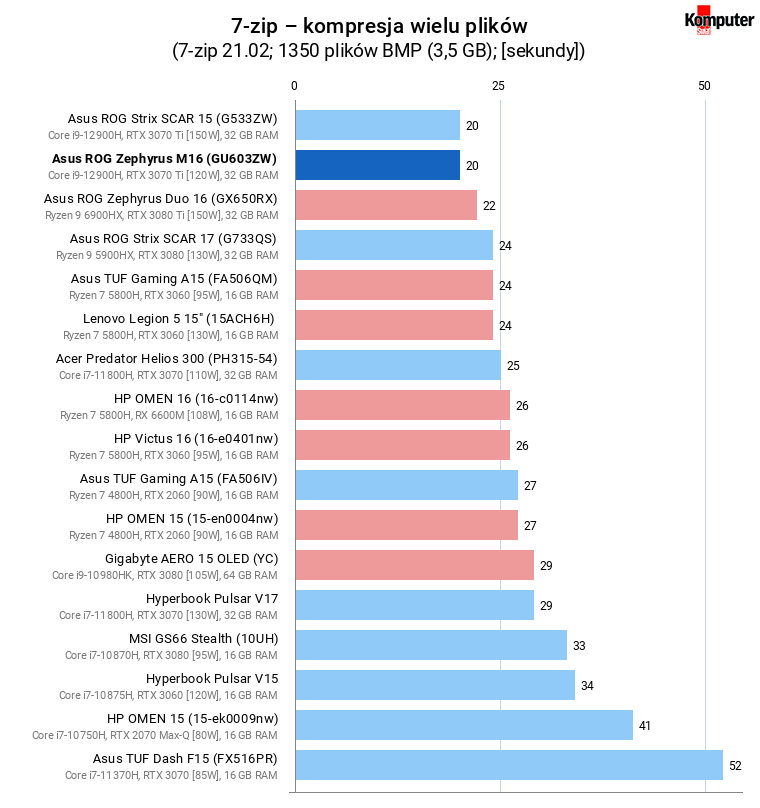 Asus ROG Zephyrus M16 (GU603ZW) – 7-zip – kompresja wielu plików