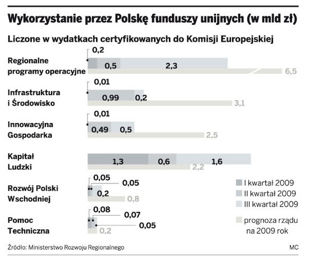 Wykorzystanie przez Polskę funduszy unijnych (w mld zł)