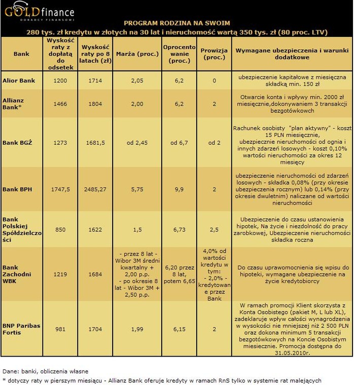 30 letni kredyt w programie Rodzina na Swoim na 280 tys. zł - 80 proc. LTV - cz.1