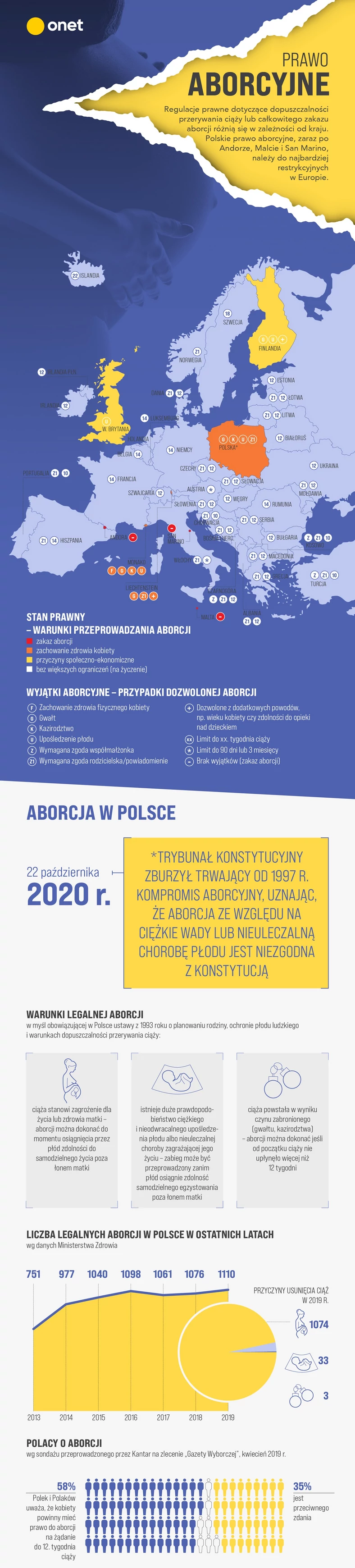 Jak w kwestii prawa do aborcji Polska wygląda na tle Europy? [INFOGRAFIKA]