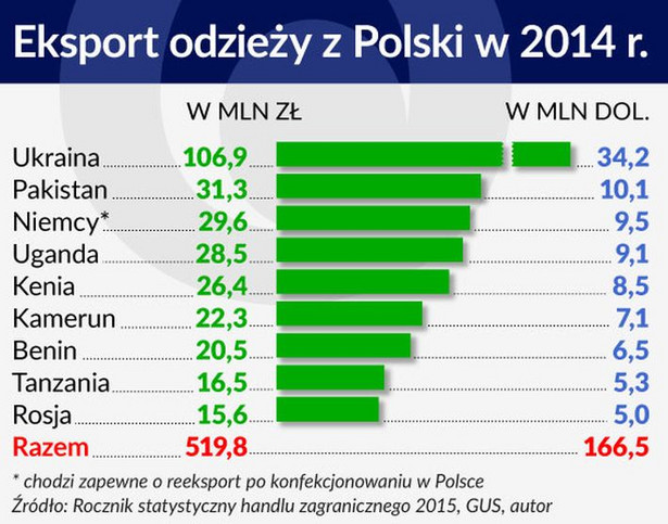 Eksport odzieży z Polski w-2014 roku