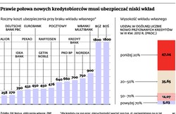 Spłacasz szybciej kredyt na mieszkanie? Możesz zaoszczędzić na ubezpieczeniu