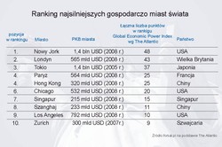 The Atlantic: ranking najsilniejszych gospodarczo miast świata