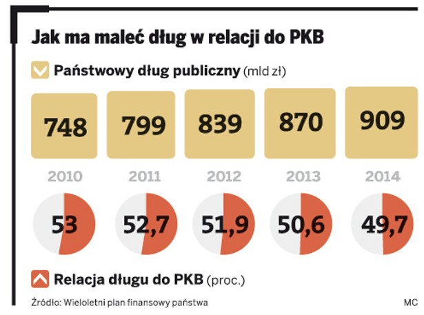 Jak ma maleć dług w relacji do PKB