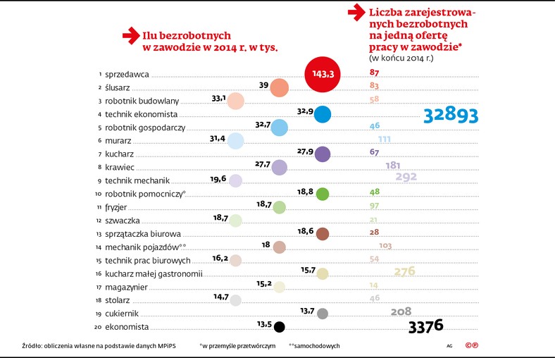 Ilu bezrobotnych w zawodzie w 2014 r.