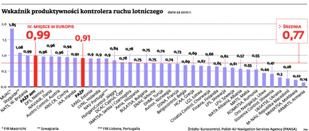 Wskaźniki produktywności kontrolera ruchu lotniczego