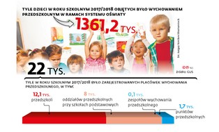 Prywatne przedszkola windykują gminy. Kwoty roszczeń sięgają milionów złotych