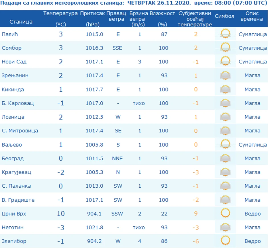U Negotinu -3 stepena, na Crnom Vrhu 10 stepeni
