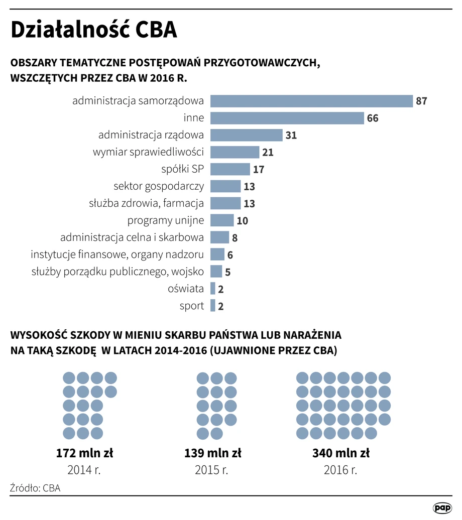 Działalność CBA